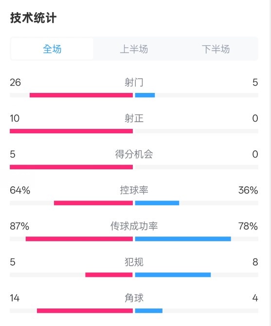 碾壓！利物浦4-0熱刺數據：射門26-5，射正10-0，控球率64%-36%