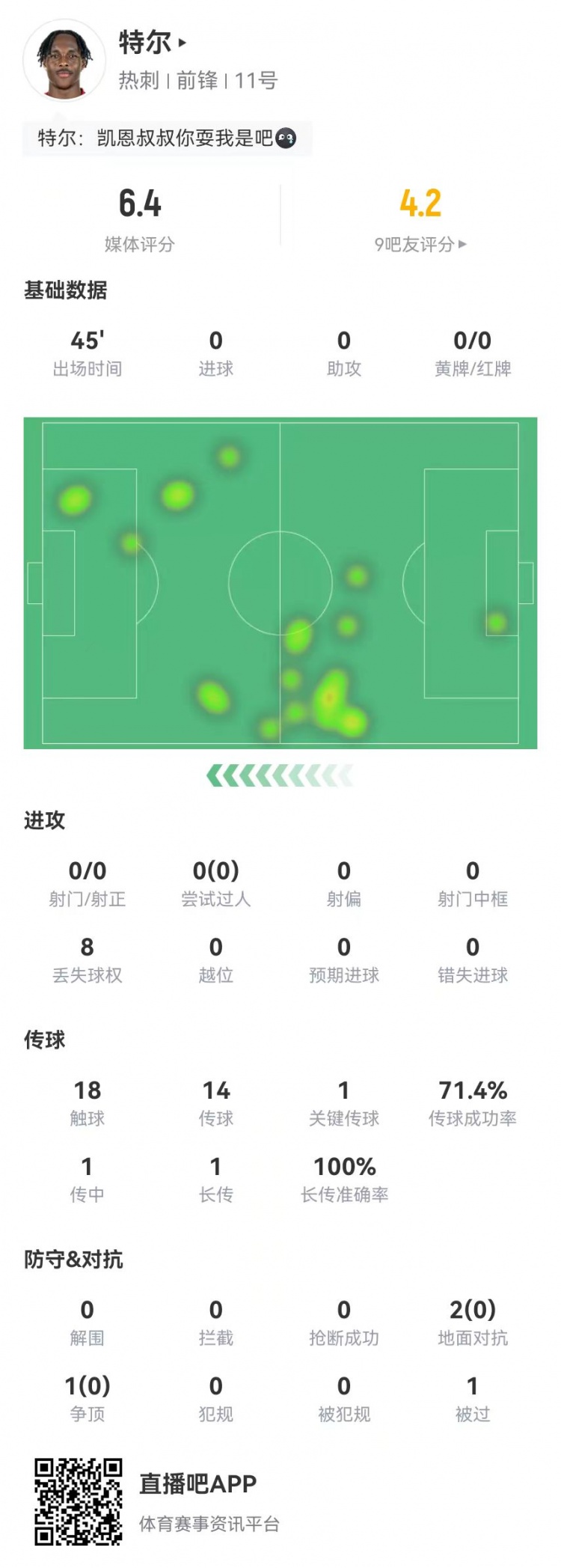 特爾首秀數據：替補45分鍾0射門+1關鍵傳球 3對抗0成功 獲評6.4分