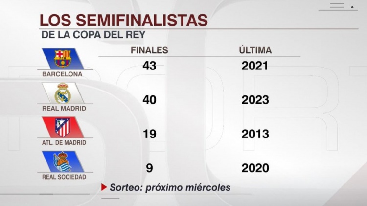 晉級國王杯決賽次數：巴薩43次、皇馬40次、馬競19次、皇社9次