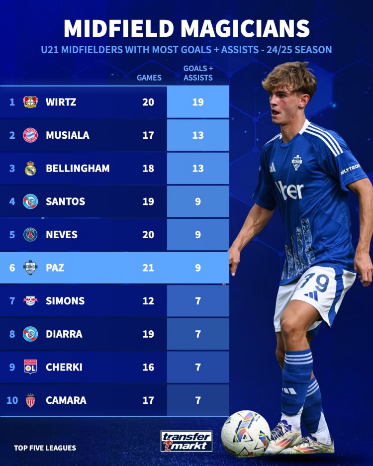 五大聯賽U21中場參與進球：維爾茨19球最多，帕斯9球並列第四