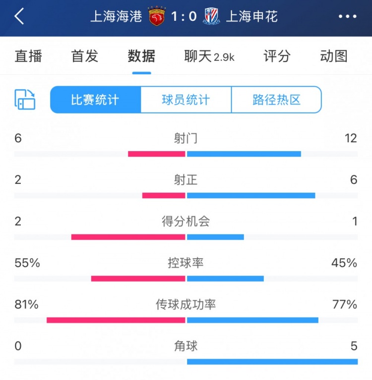 超級杯半場數據：射門12-6、射正6-2，申花占優無奈比分落後