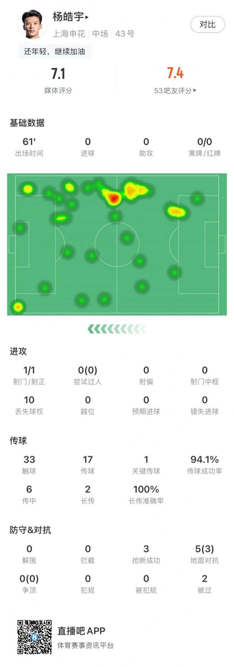 楊皓宇首秀數據：首發出場61分鍾，搶斷3次&丟失球權10次