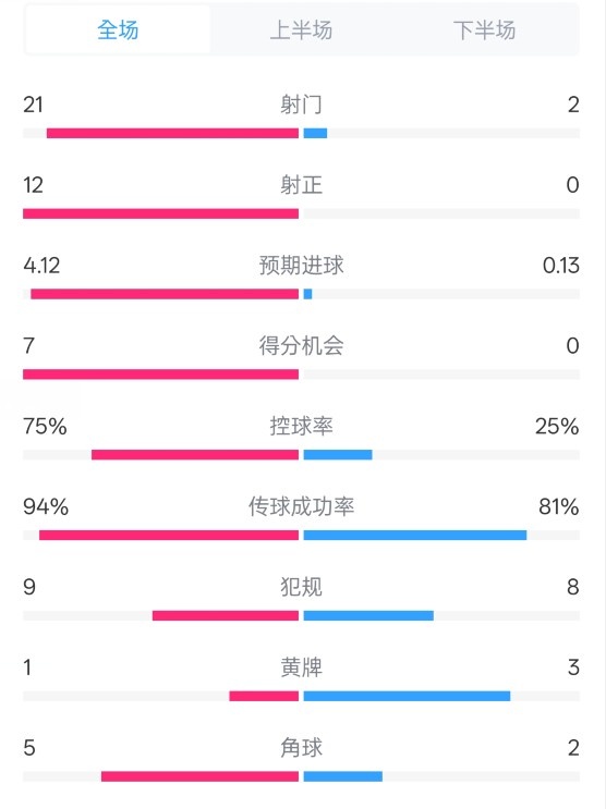 碾壓！拜仁3-0不萊梅數據：射門21-2，射正12-0，控球率75%-25%