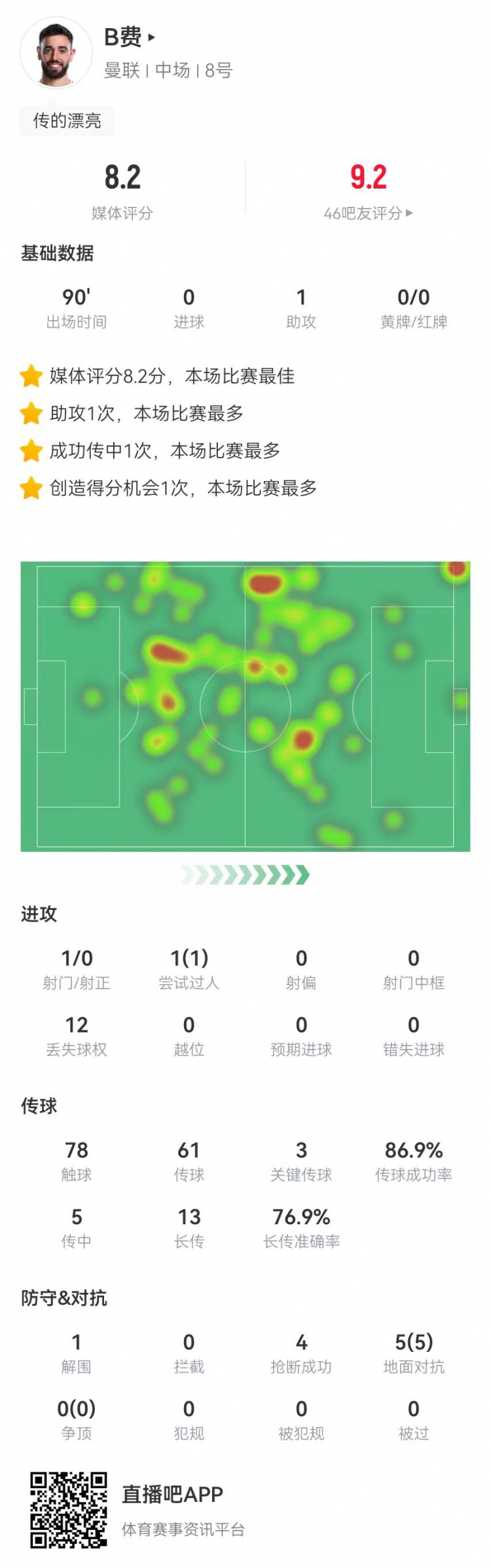 B費本場1助攻+3關鍵傳球 14長傳10成功 5對抗5成功 8.2分全場最高