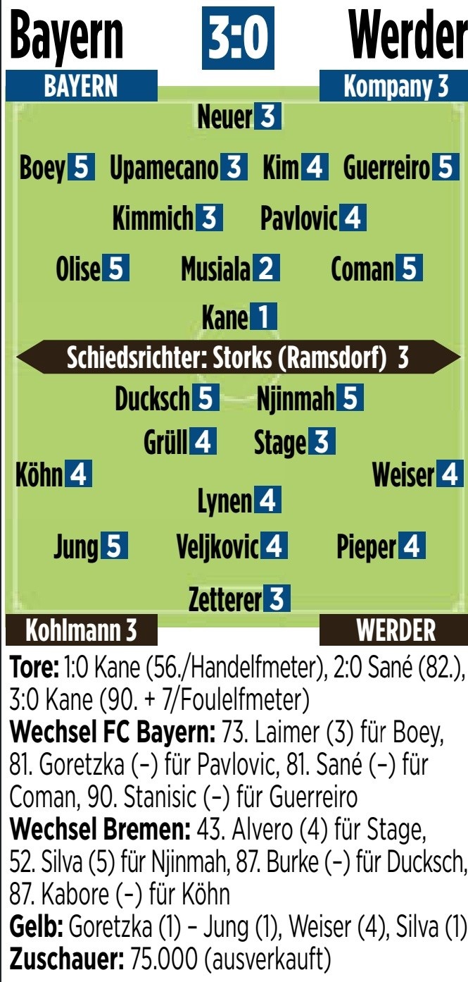 拜仁vs不萊梅圖片報評分：凱恩1分最高，穆西亞拉2分&奧利塞5分
