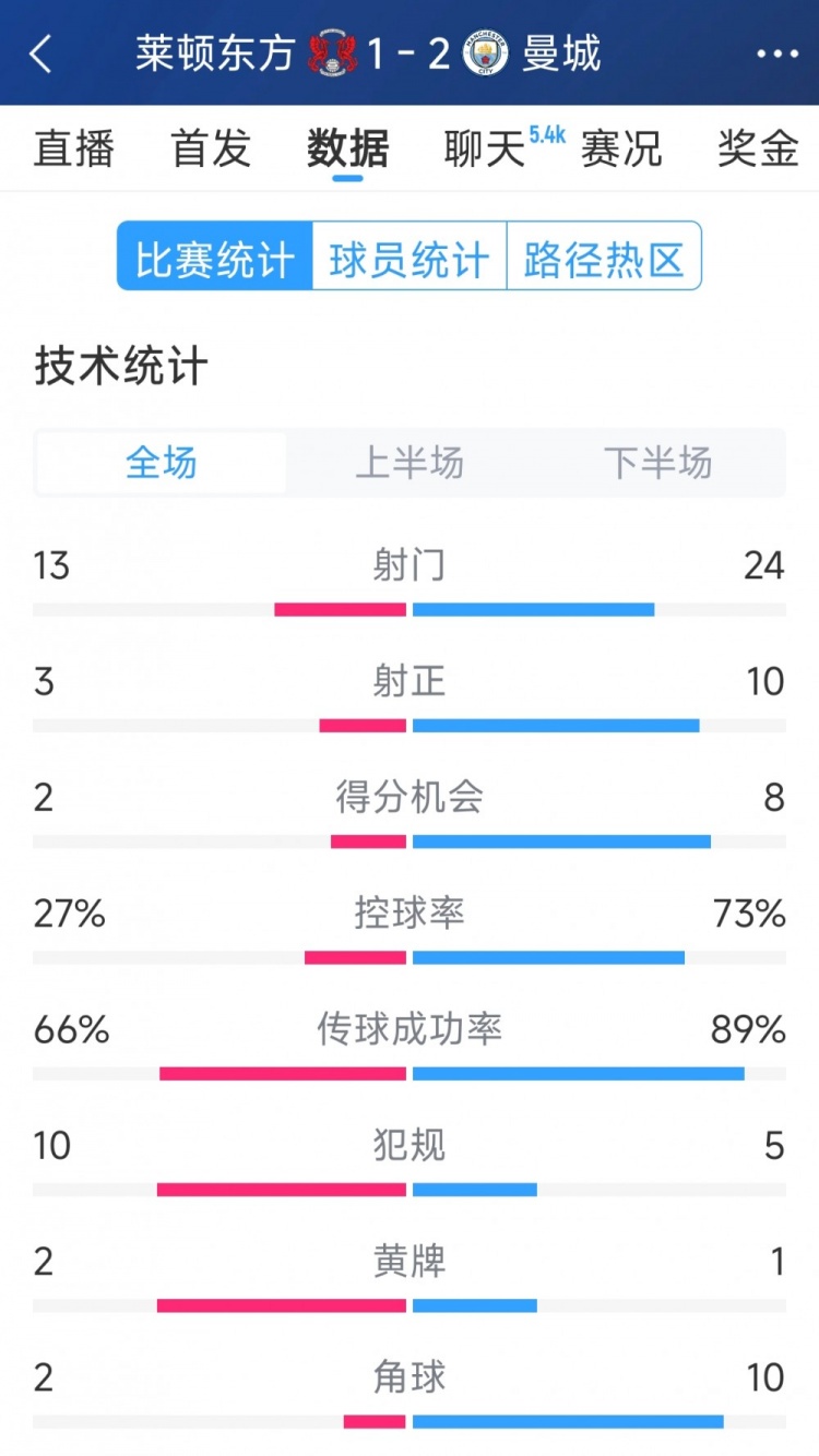 艱難取勝，曼城2-1萊頓東方全場數據：射門24-13，射正10-3