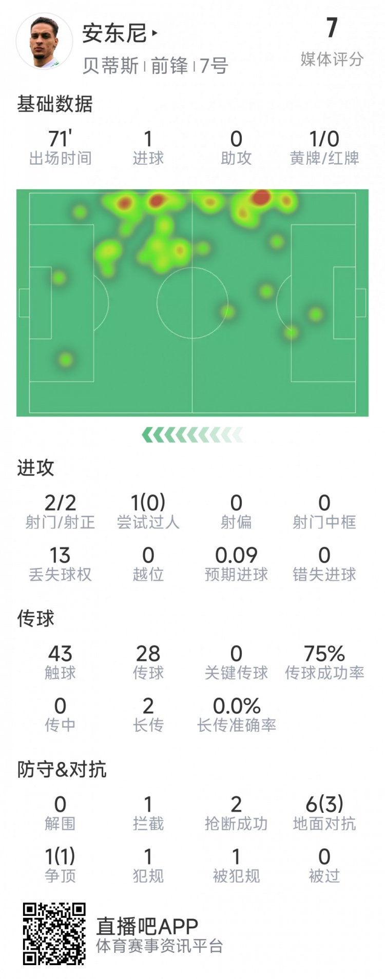 安東尼本場數據：1粒進球，2次射門均射正，7次對抗4成功