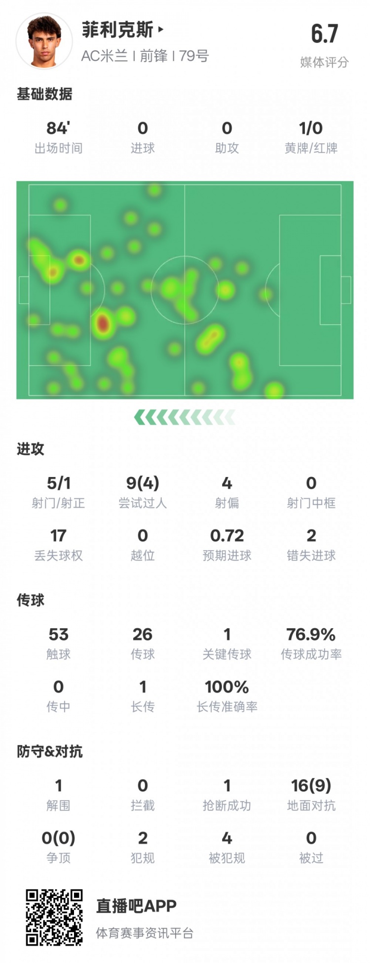 菲利克斯本場數據：1關鍵傳球4過人成功&2錯失進球機會，評分6.7