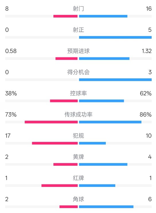 恩波利0-2米蘭全場數據：射門8-16，射正0-5，控球率38%-62%