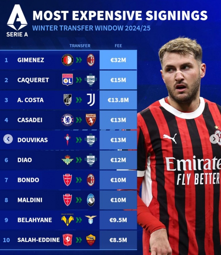 德轉冬窗意甲引援最貴榜：S-希門尼斯標王，A-科斯塔、卡薩迪在列