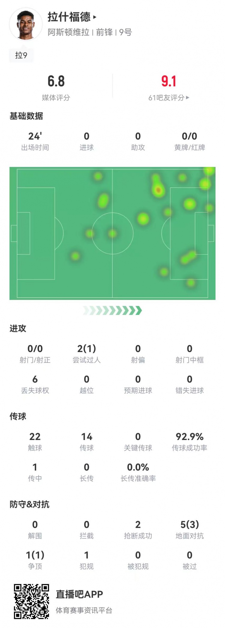 拉什福德首秀數據：替補24分鍾0射門0關鍵傳球 6對抗4成功