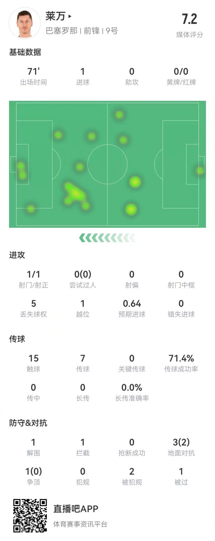 萊萬本場數據：1射進1球 4對抗2成功+2造犯規 獲評7.2分