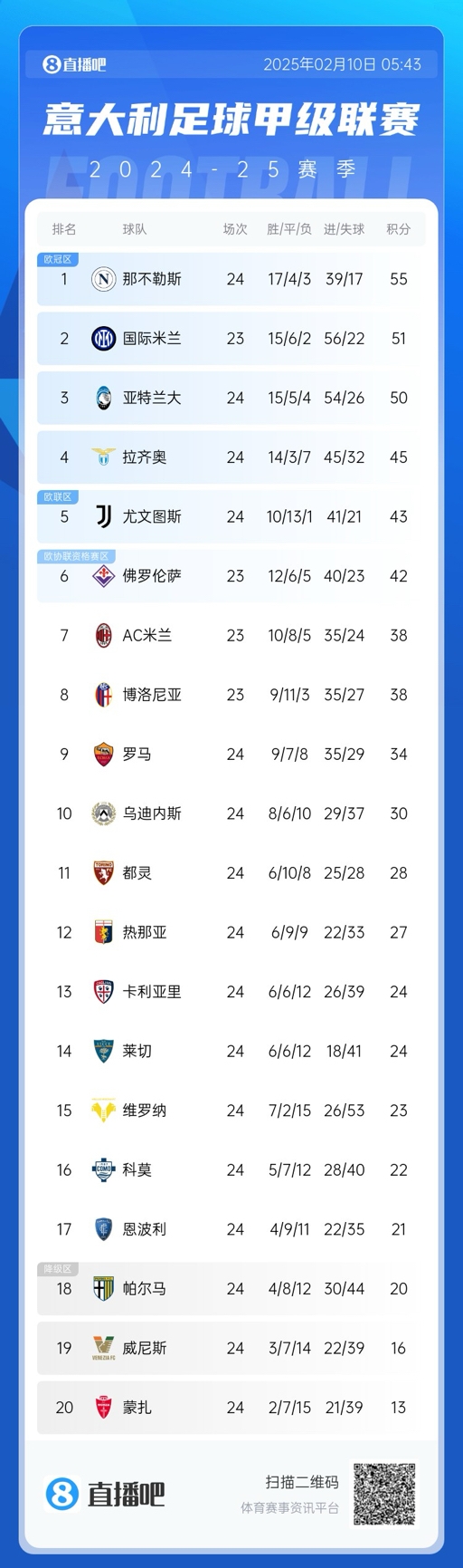 意甲積分榜：那不勒斯2連平多賽1場領先4分，國米明日再戰紫百合