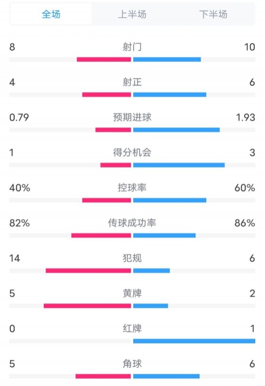 塞維利亞1-4巴薩全場數據：射門8-10，射正4-6，控球率40-60%