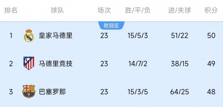 競爭激烈！西甲23輪之後皇薩競隻相差2分，2013-2014賽季之後首次