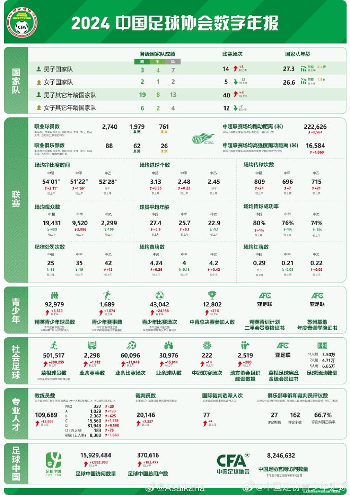 朱藝談足協發布數字年報：對外公開發布是個很好的開始